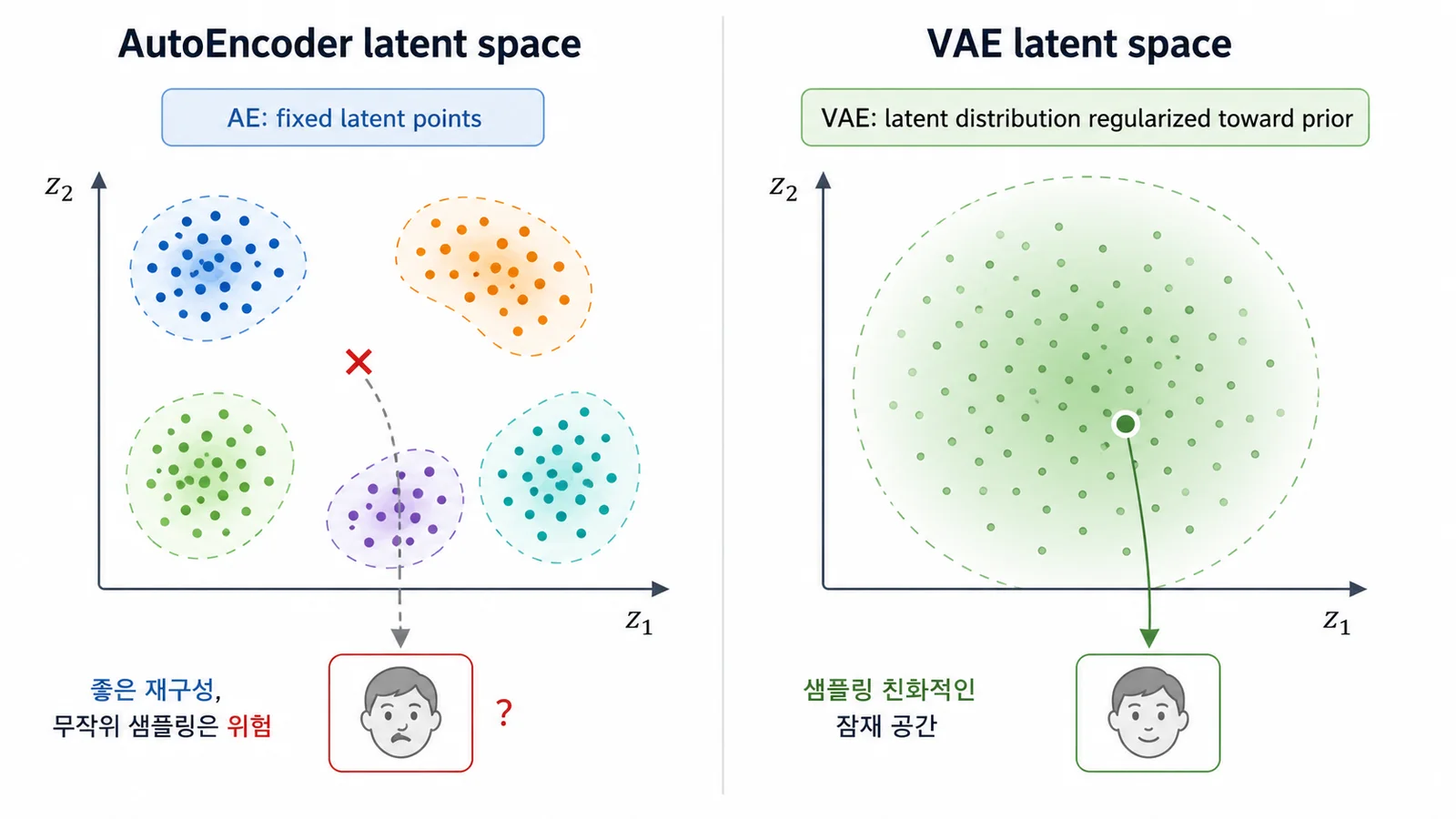 Left: an autoencoder's latent space has isolated clusters, so random samples can land in empty regions. Right: a VAE's latent space is regularized toward a prior, making it friendlier to sample (some labels in Korean).