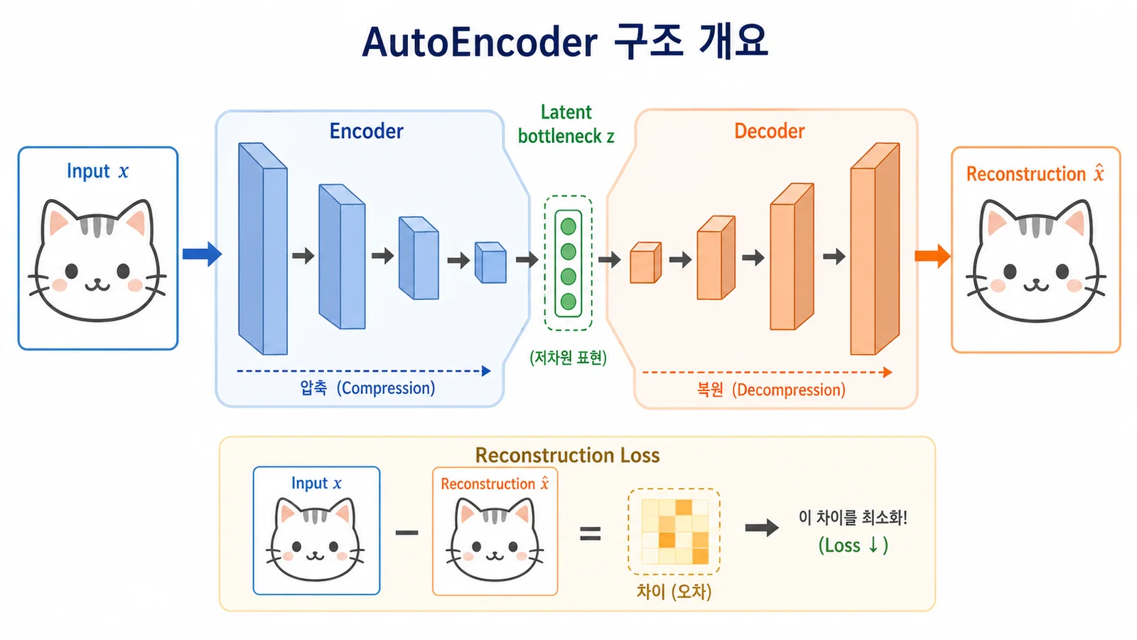 Autoencoder structure: the encoder compresses the input into a latent bottleneck, the decoder reconstructs it, and the reconstruction loss compares the two (some labels in Korean).