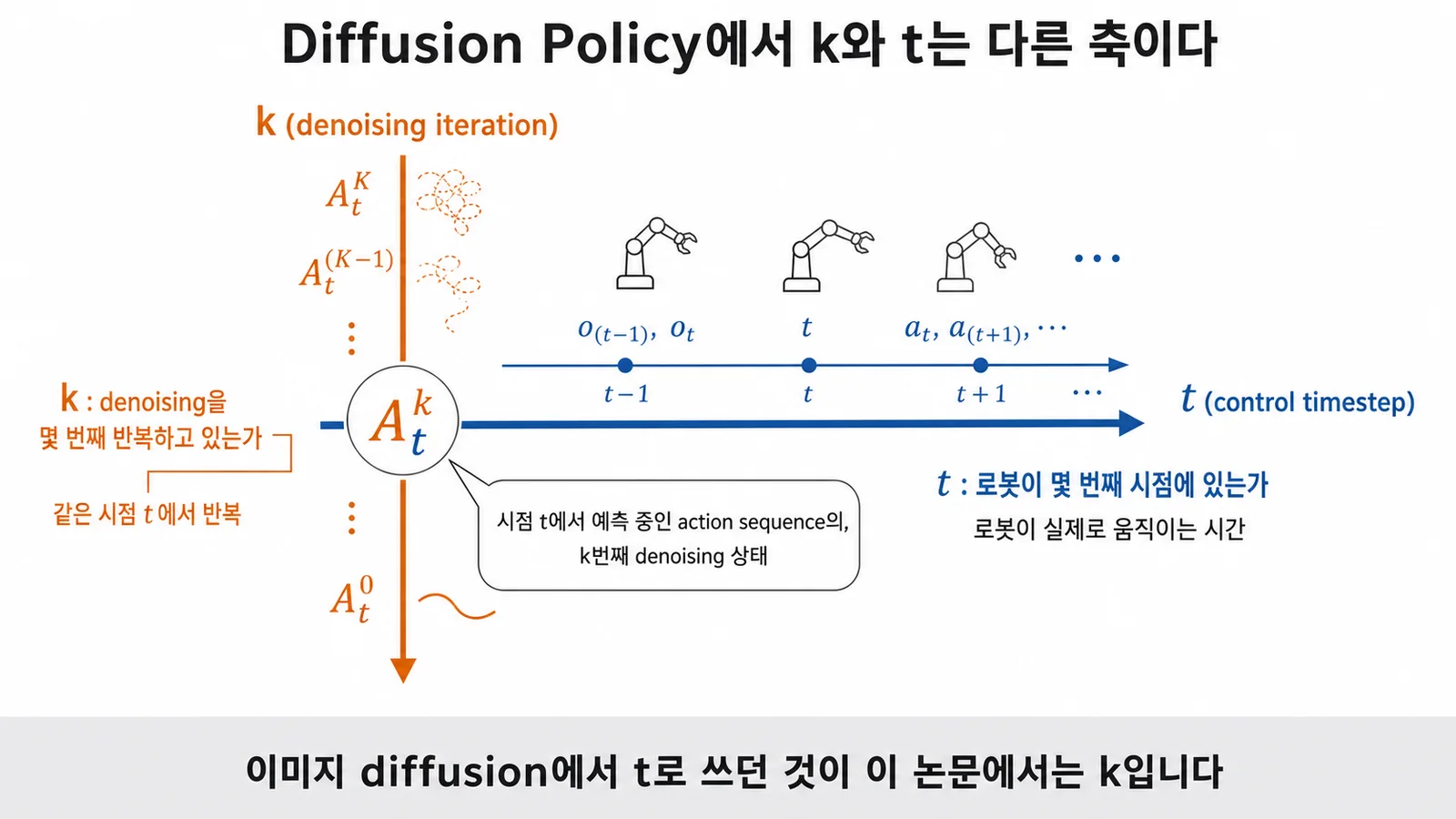 Diffusion Policy runs along two separate axes: the denoising iteration k and the control timestep t. The k used here plays the role t plays in image diffusion (labels in Korean).