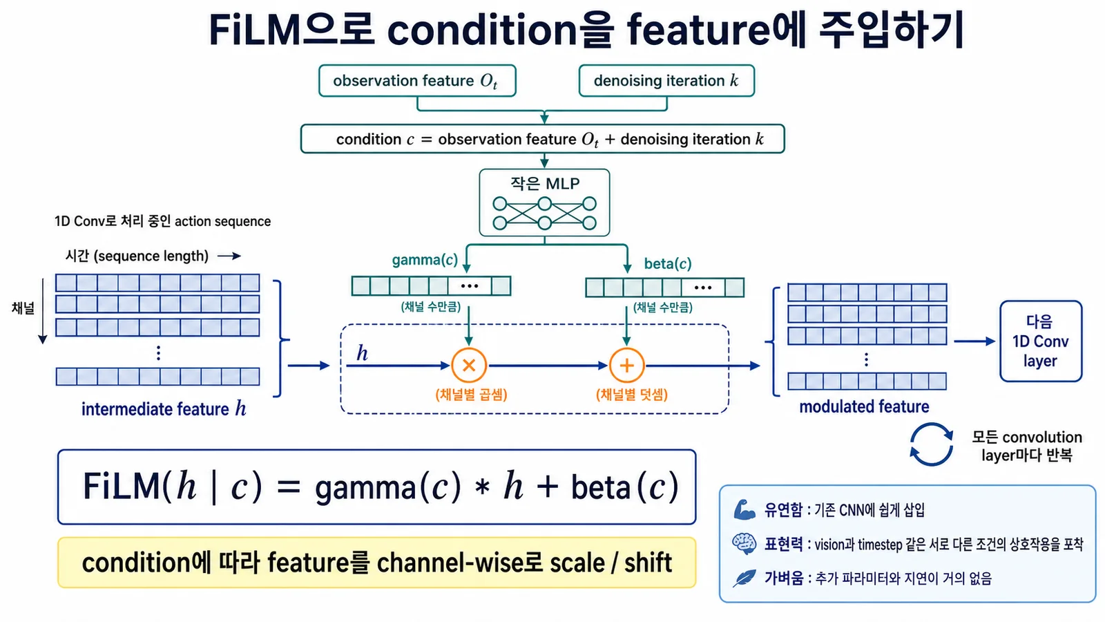 FiLM injects the condition into the feature: a small MLP maps the observation feature and denoising iteration to a channel-wise scale gamma(c) and shift beta(c) (labels in Korean).