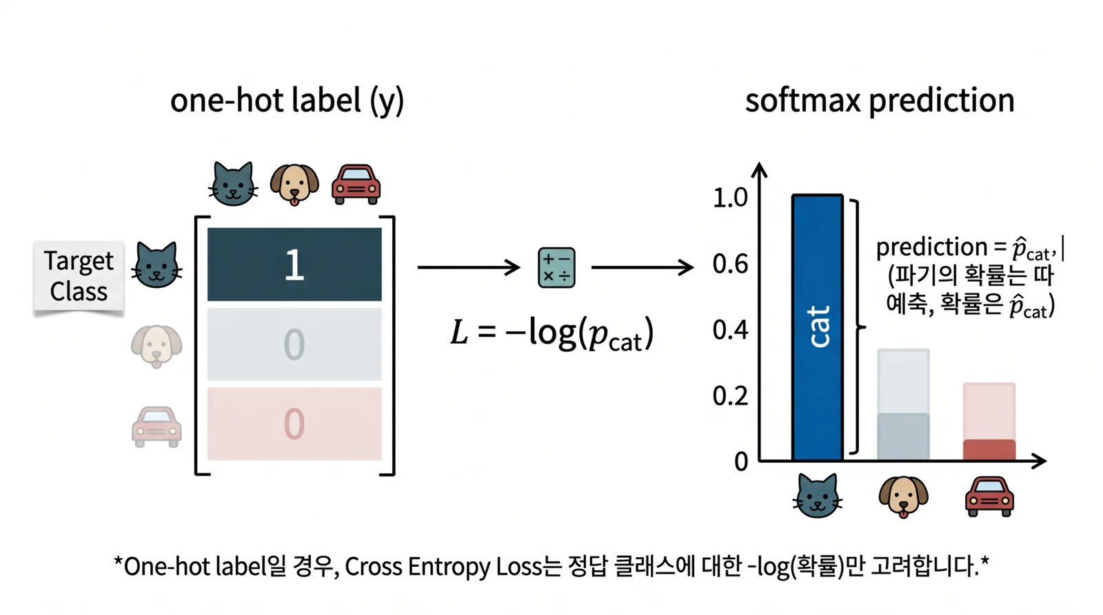 Cross-entropy with a one-hot label: only the negative log-probability of the true class counts.