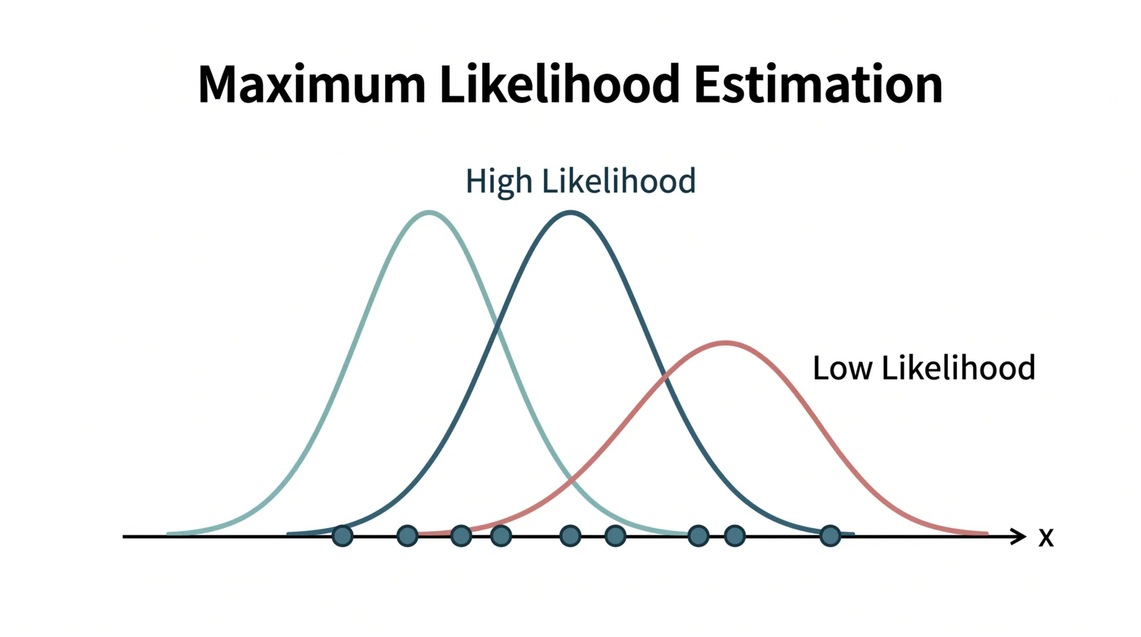 Several Gaussian curves over the same data points: the curve centered on the data has high likelihood, the shifted one has low likelihood.