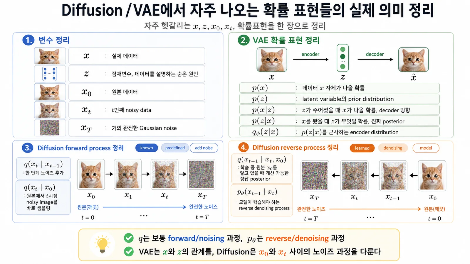 One-page summary of the probability notation in VAEs and diffusion: the variables, the VAE probabilities, and the forward and reverse diffusion processes (labels in Korean).