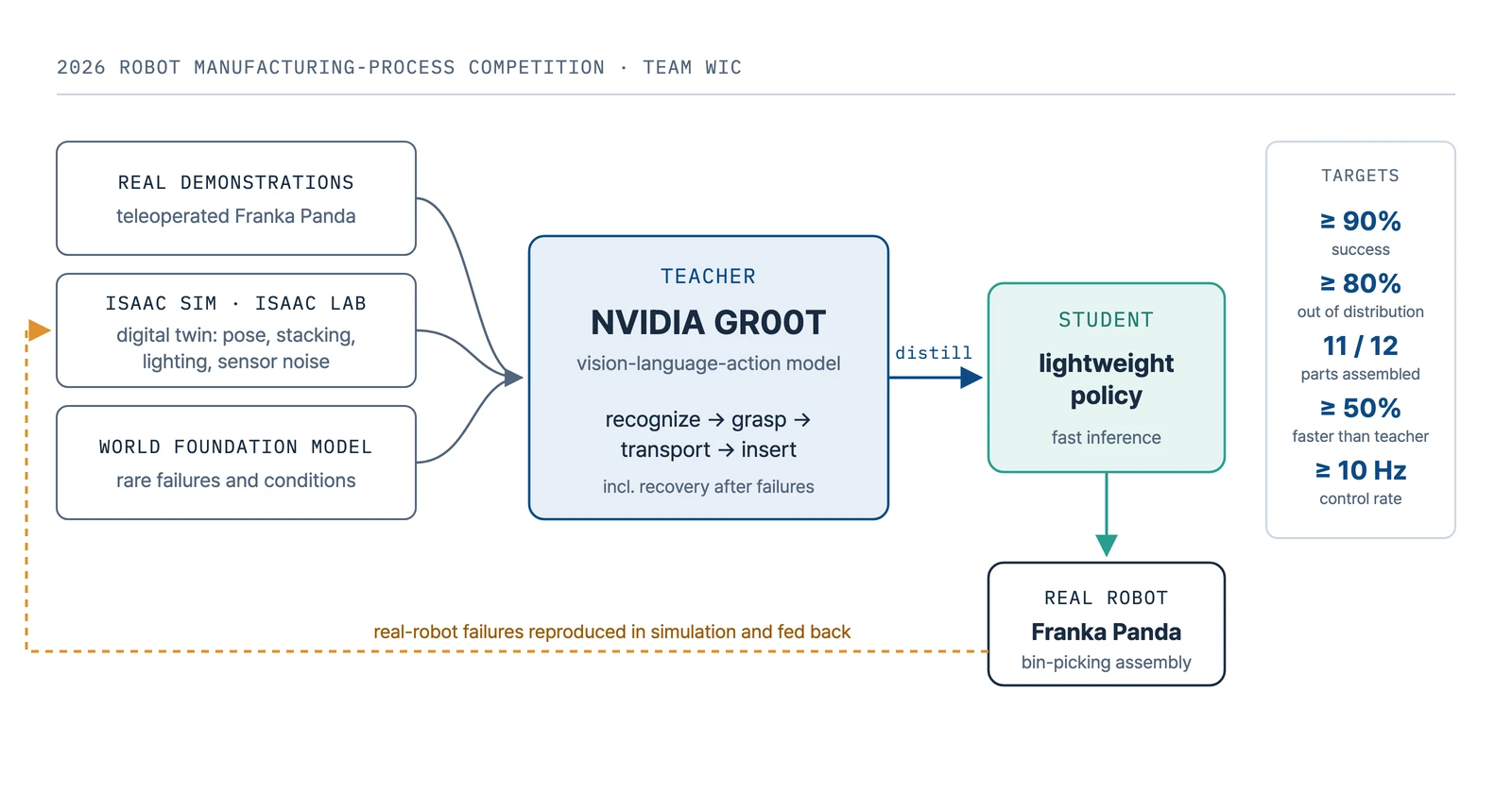 Pipeline: real demonstrations, an Isaac Sim digital twin, and a world foundation model train a GR00T VLA teacher, which is distilled into a lightweight student that runs on the Franka Panda